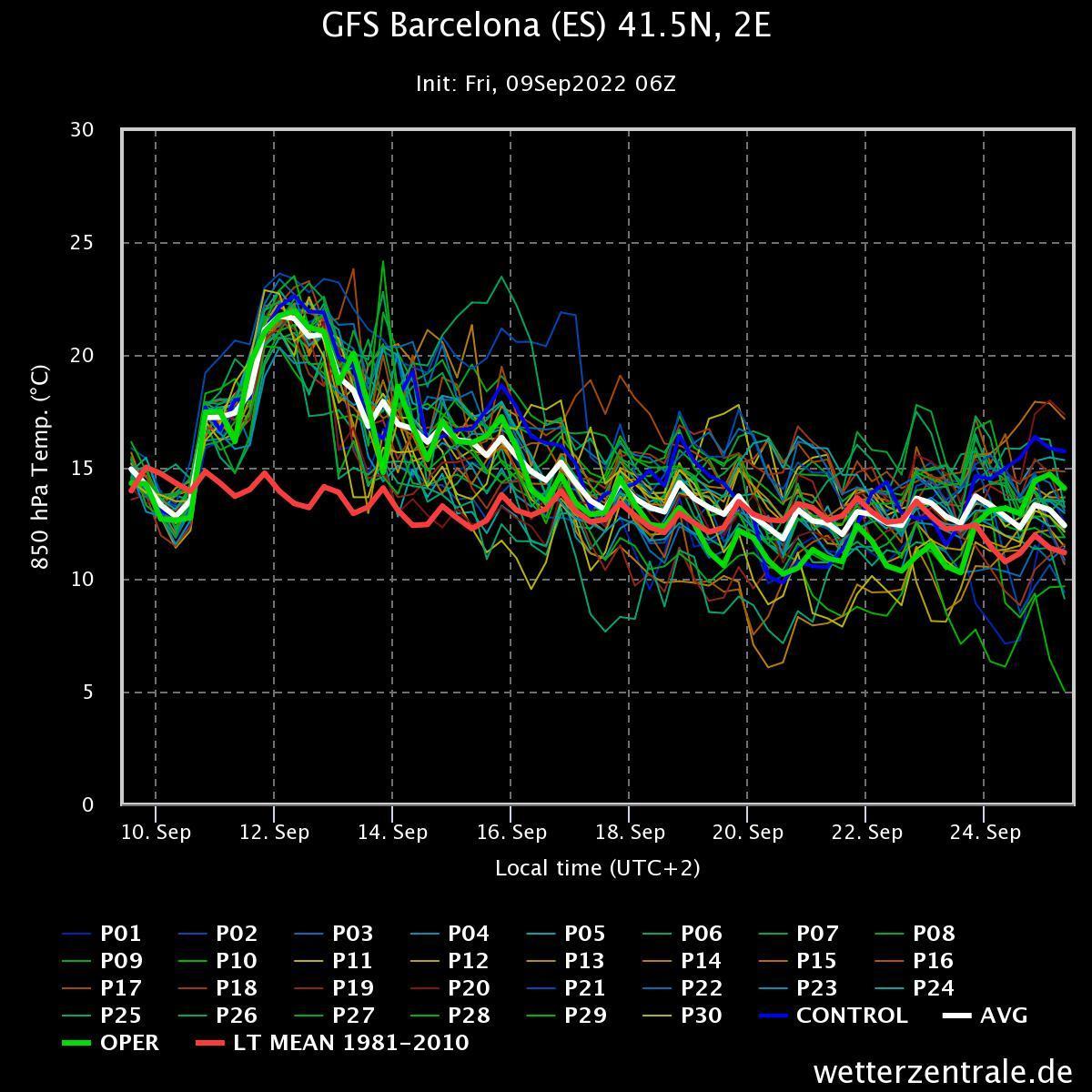 Modelo GFS de temperatura a 1.500 metros de altura para Barcelona: la línea blanca indica temperatura prevista y la línea roja indica la temperatura media histórica )