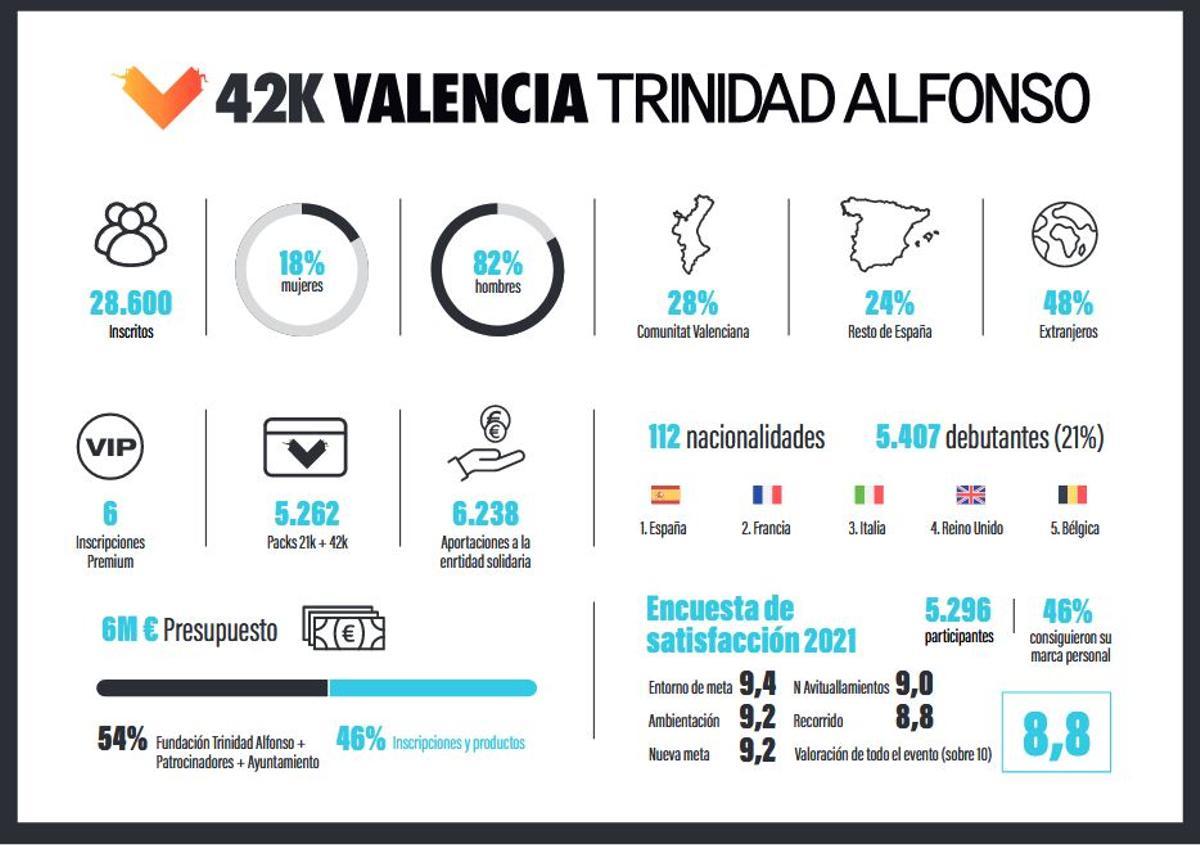 Las cifras del Maratón de València 2022