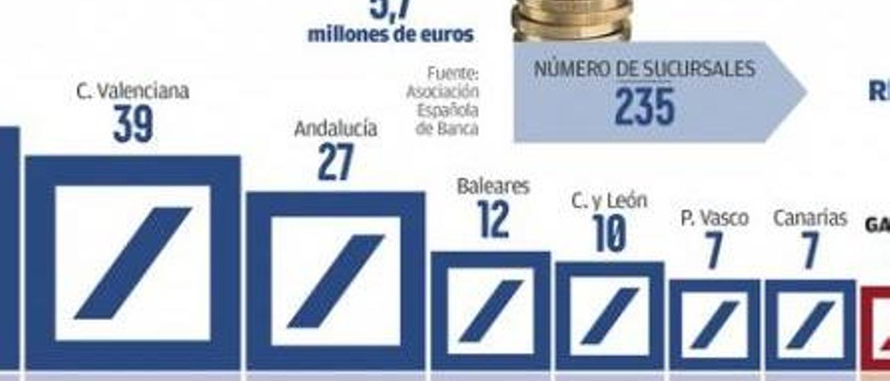 Abanca puja por la filial de Deutsche Bank en España, con la que crecería un 33%