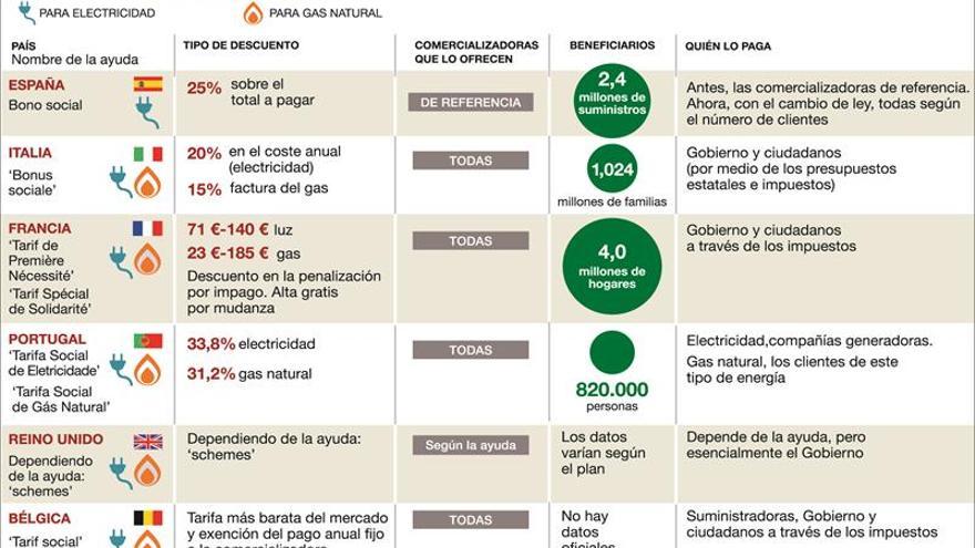 Un bono social más europeo