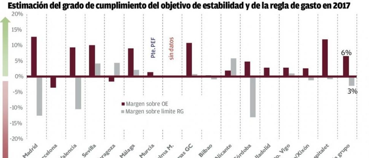 La autoridad fiscal independiente certifica la fortaleza económica del Concello de Vigo