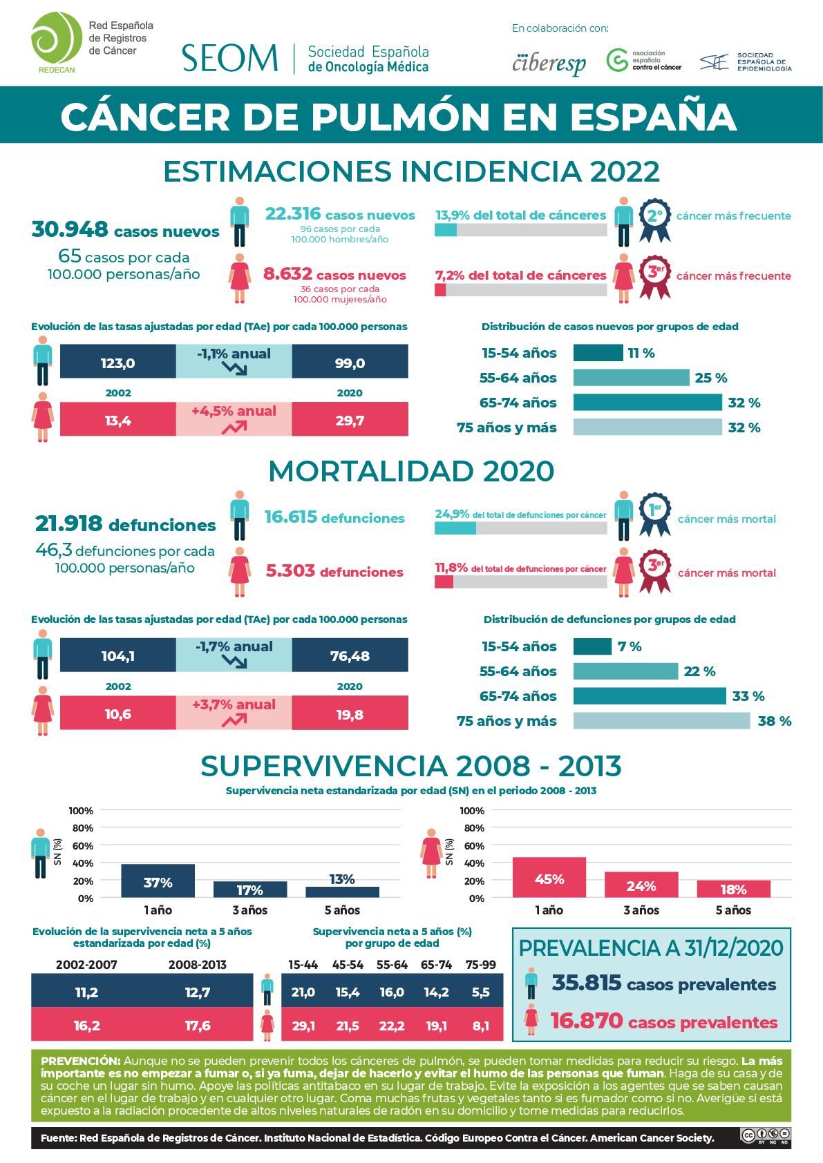 Infografía del cáncer de pumón en España, realizada por la Sociedad Español de Oncología médica