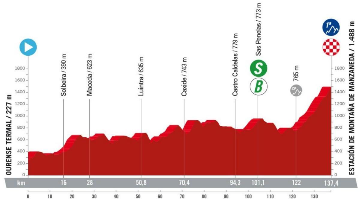 Etapa 12 de la Vuelta a España 2024 recorrido, perfil y horario de hoy