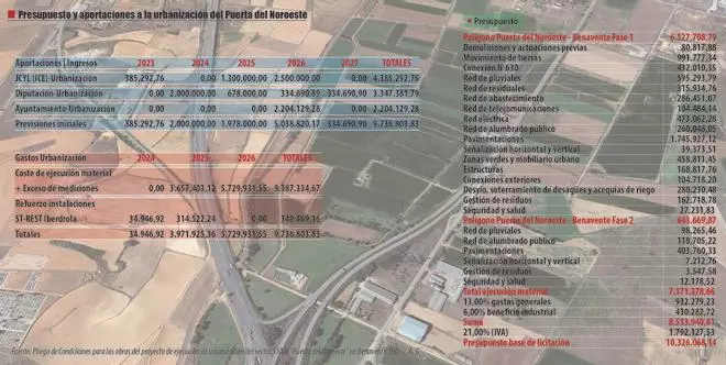 El Puerta del Noroeste de Benavente a contratación: 10,3 millones de coste y 14 meses de obras