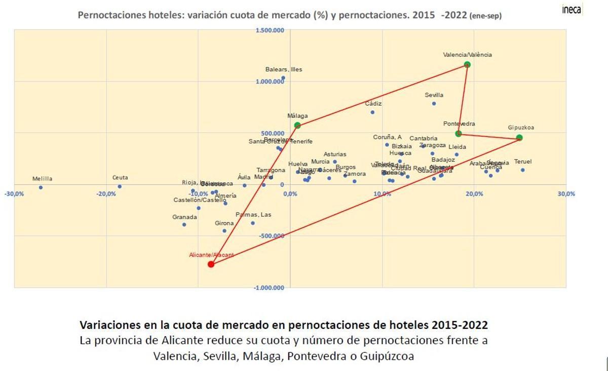 Evolución de las pernoctaciones hoteleras en las distintas provincias españolas.