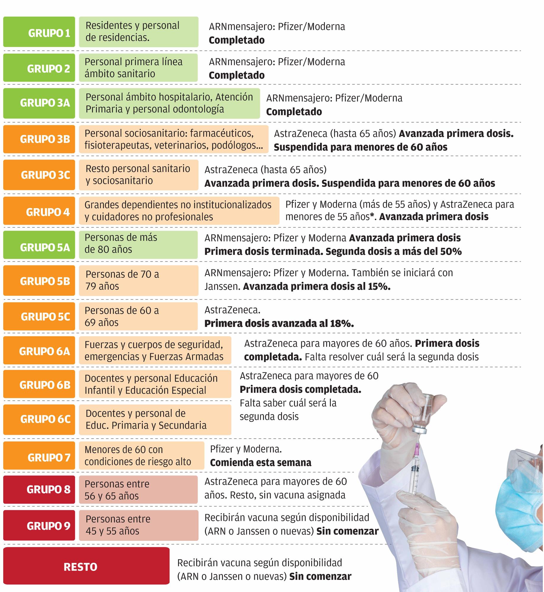 Así avanza la vacunación según  los diferentes grupos establecidos.