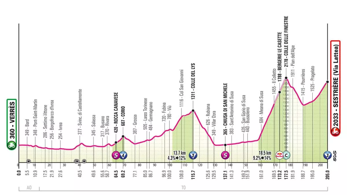 Giro de Italia 2025 hoy, etapa 20: perfil, horario y d車nde ver la ascensi車n al Colle delle Finestre por TV, online y en directo