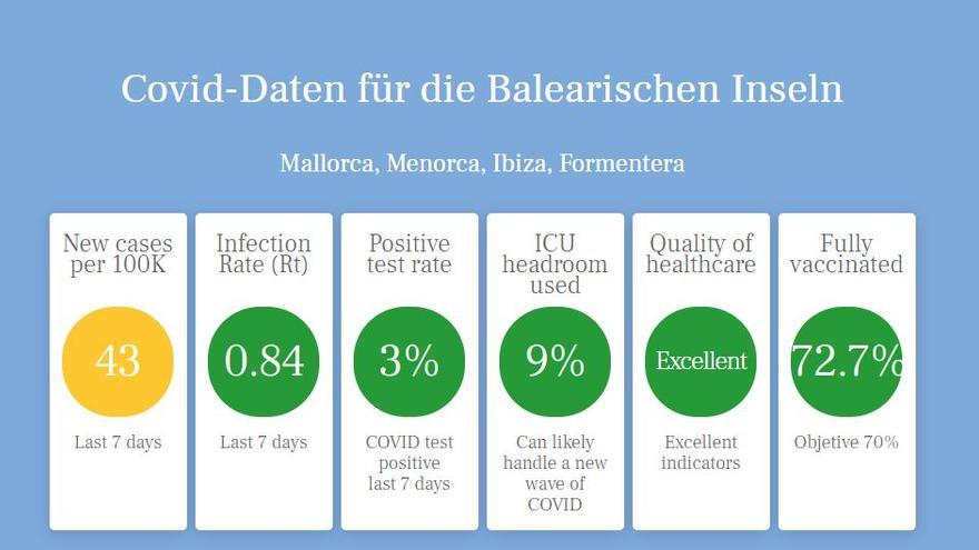 Covid-Ampel für die Balearischen Inseln