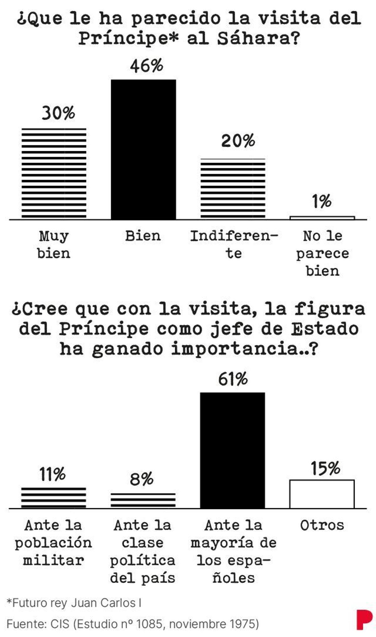 CIS en 1975.