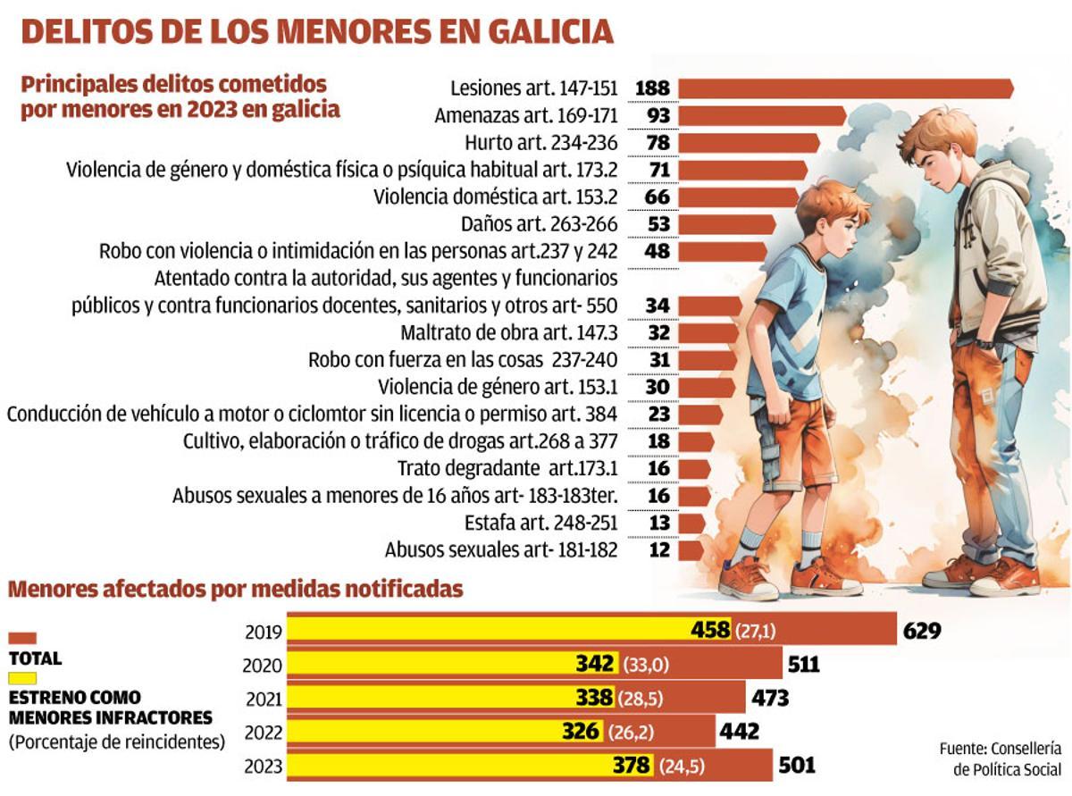 Uno de cada cuatro menores que comete algún delito en Galicia es ...