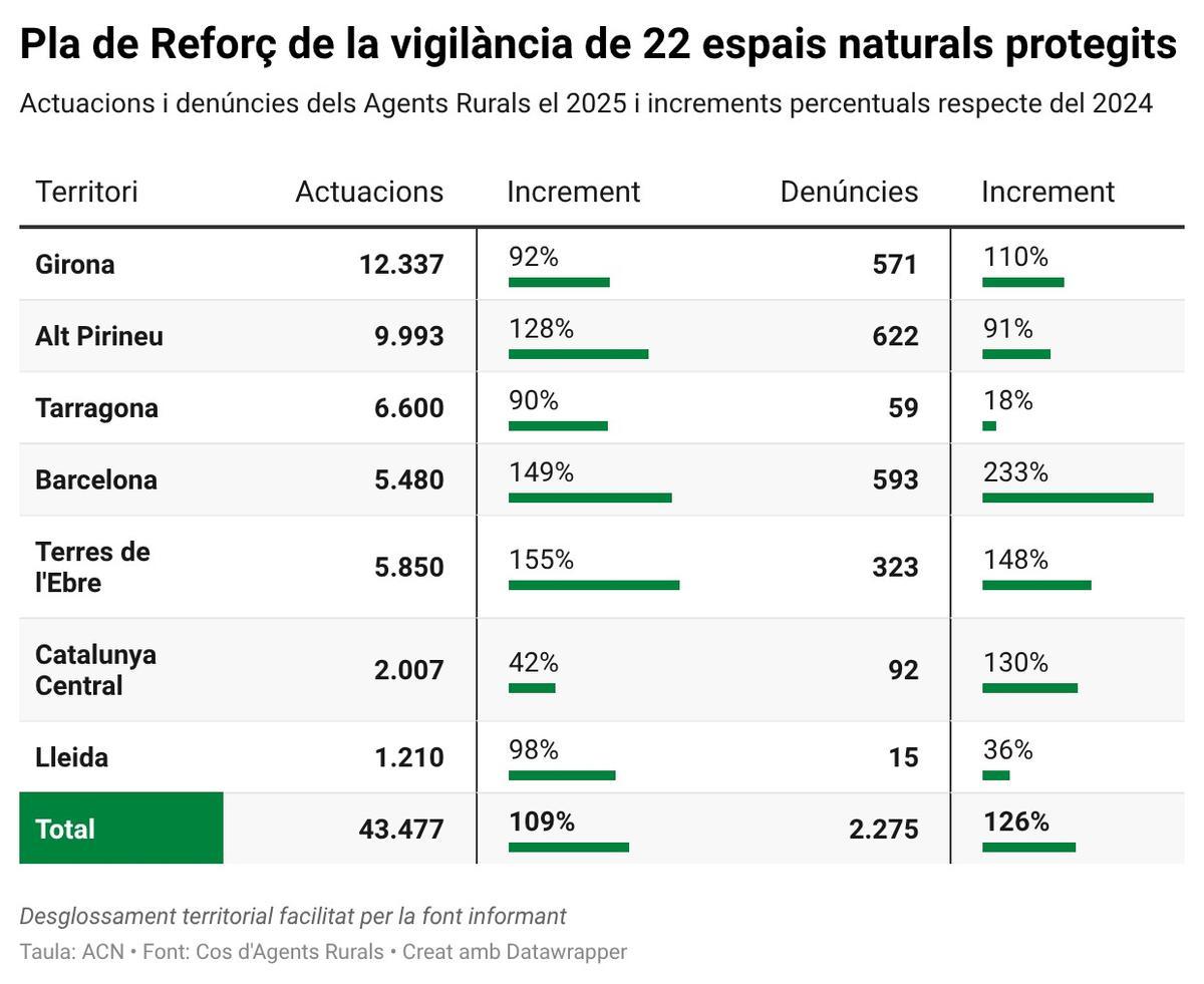 Taula amb les actuacions i denúncies dels Agents Rurals en 22 espais naturals amb protecció especial l'any 2025, per territori, i increment respecte de les actuacions i denúncies de l'any anterior