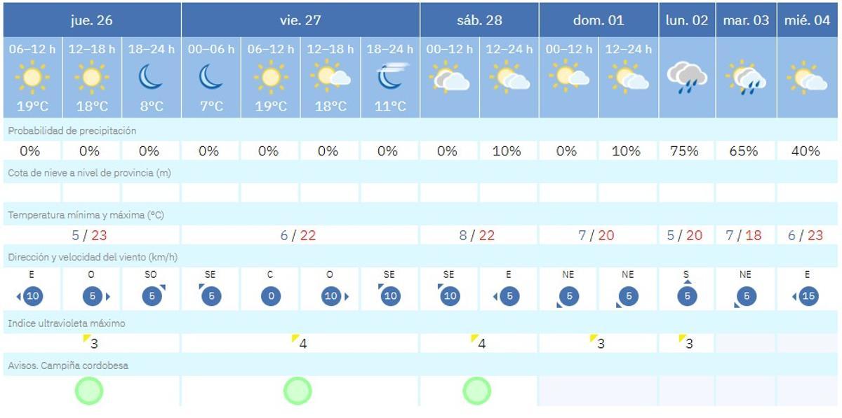 La previsión del tiempo este jueves en Córdoba.