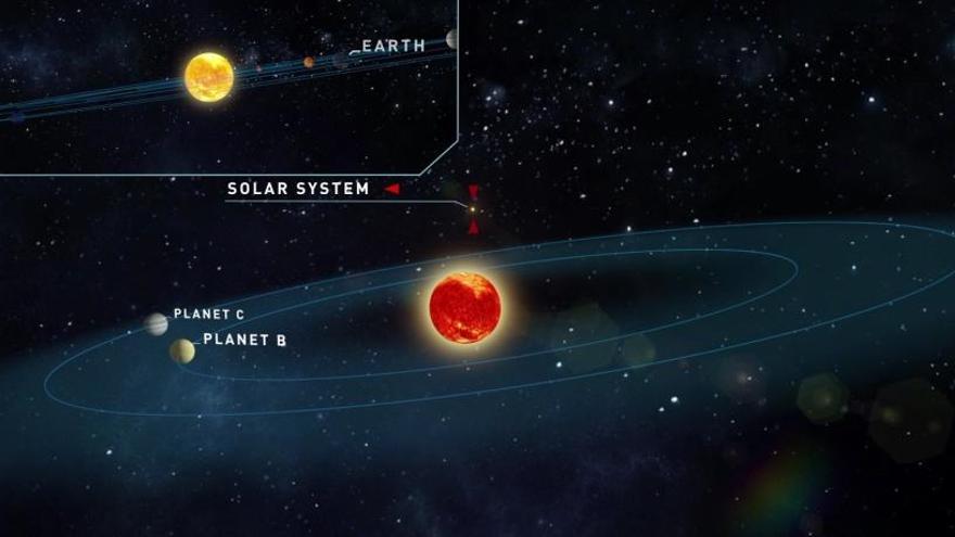 Descoberts dos planetes d&#039;un sistema solar proper que podrien tenir aigua