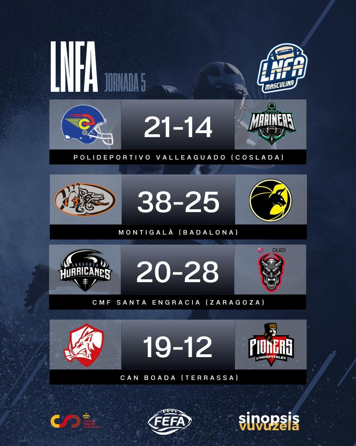 Resultados de la jornada en la LNFA.