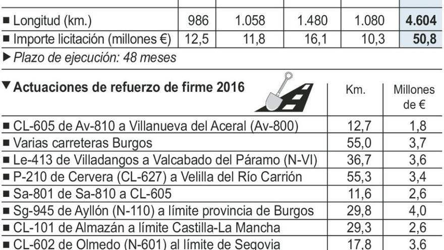 Zamora, excluida de la primera fase de conservación de vías autonómicas