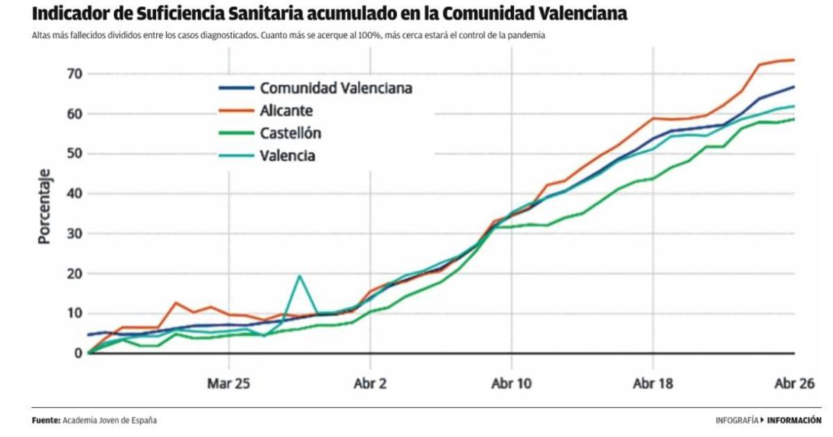 Alicante es la provincia mejor posicionada de la Comunidad para la desescalada