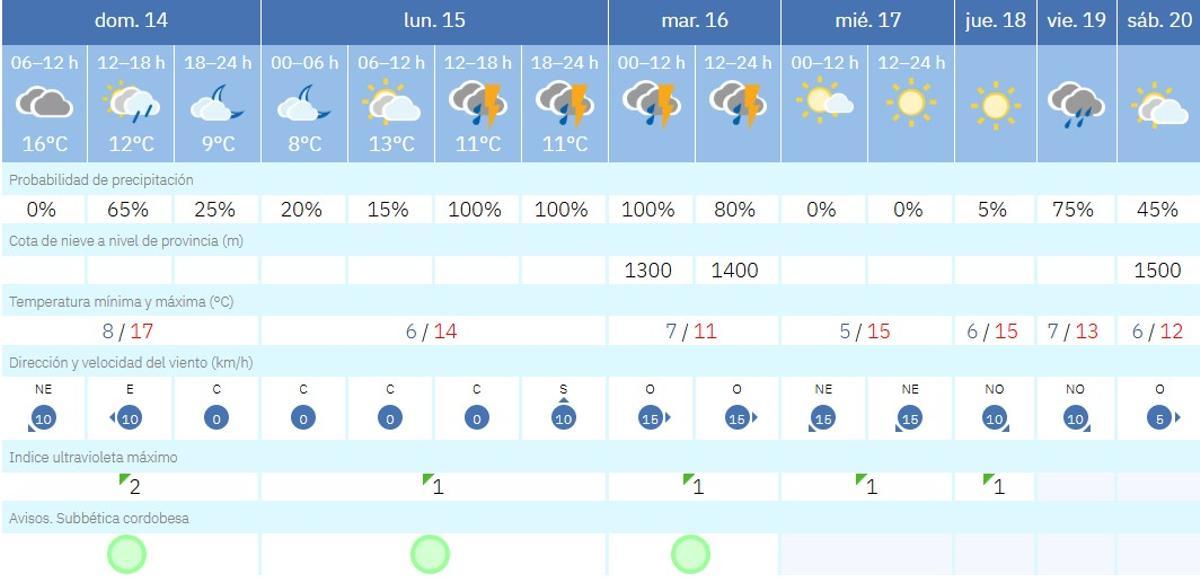El tiempo en Lucena.