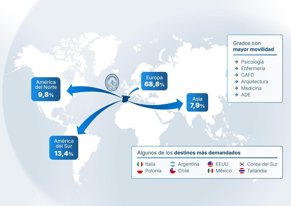 Más de 500 estudiantes ya han confirmado su plaza en un programa Erasmus Estudios, Iberoamérica o EEUU-Overseas.