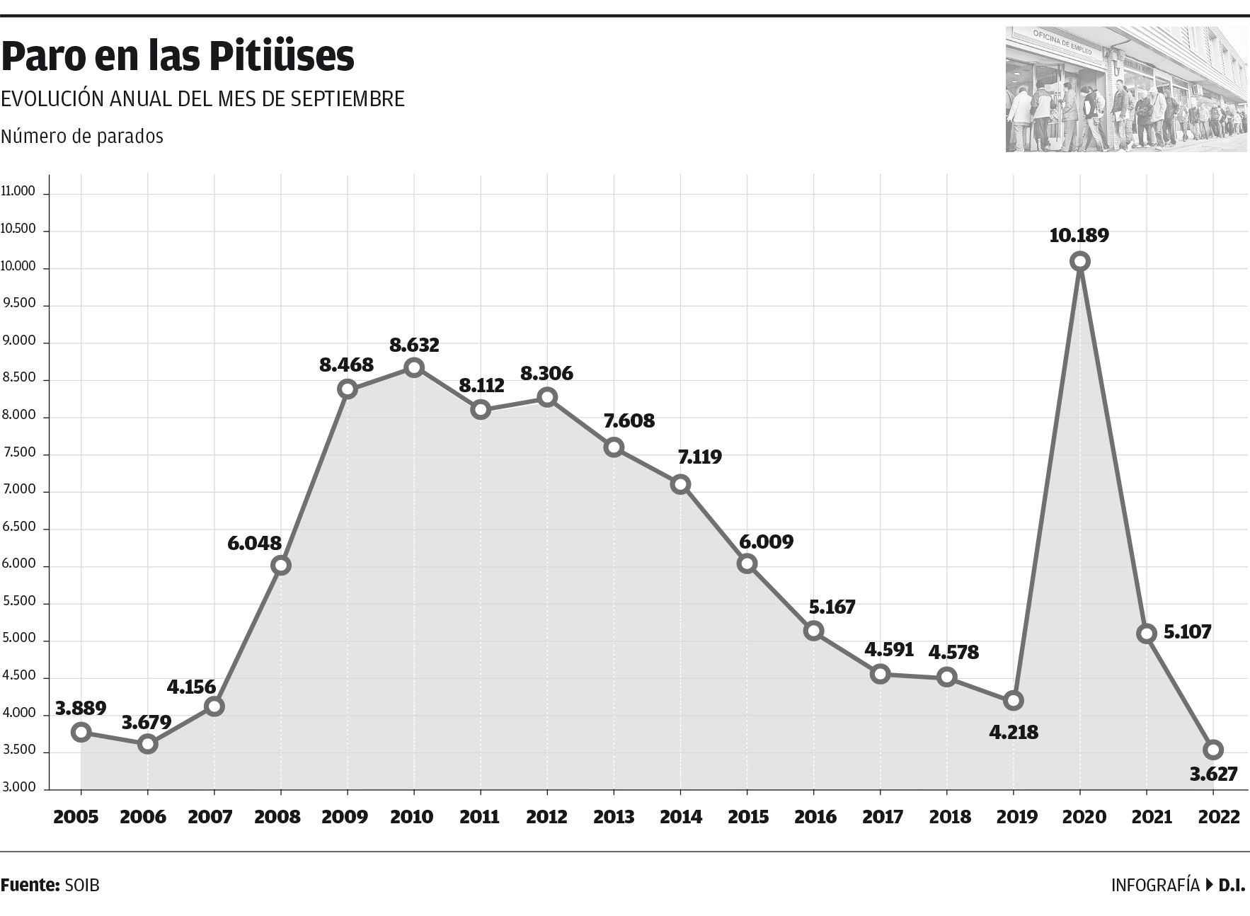 Gráfico del paro en septiembre en las Pitiusas