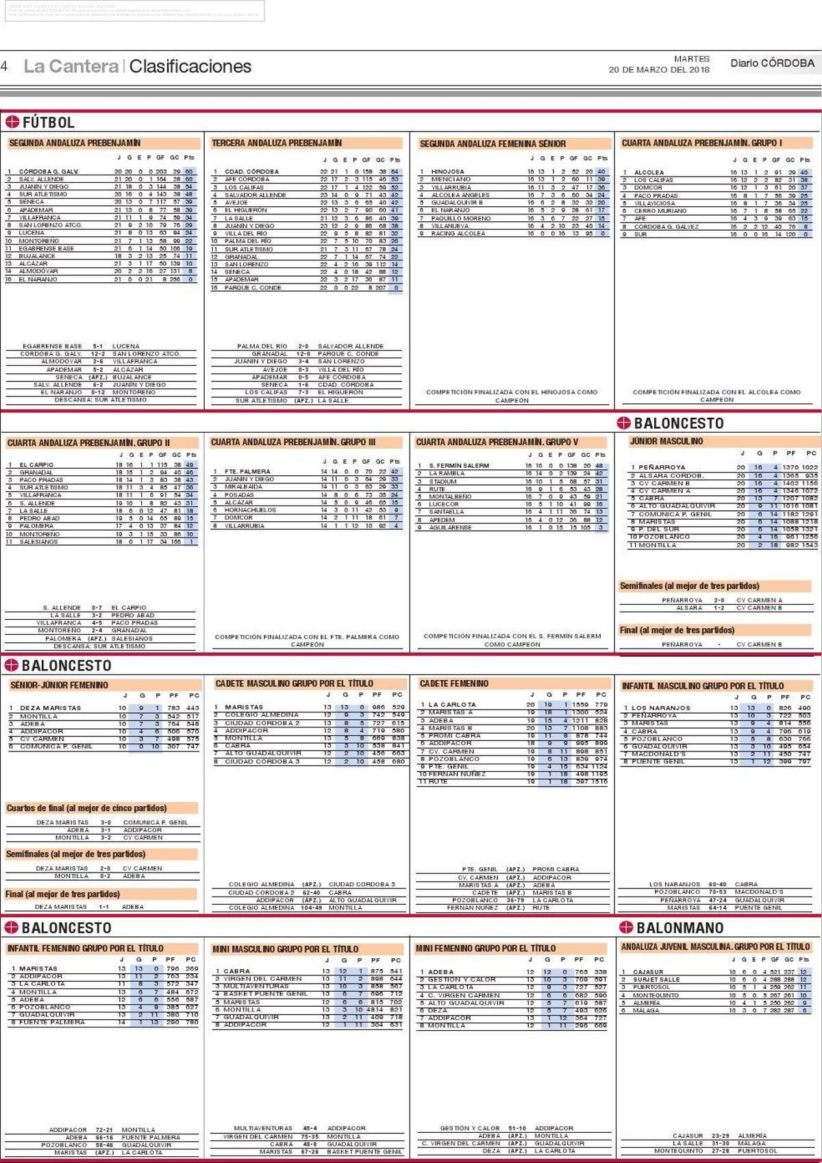 Las clasificaciones de la jornada en el deporte base
