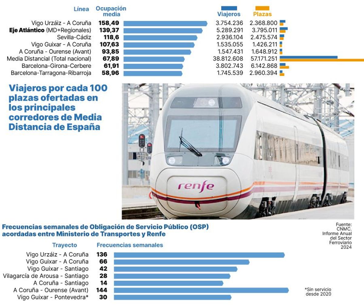 Viajeros por cada 100 plazas ofertadas en los principales corredores de Media Distancia de España