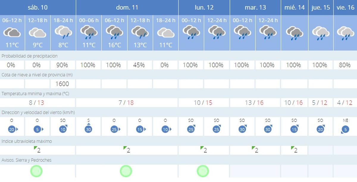 El tiempo en Villaviciosa.