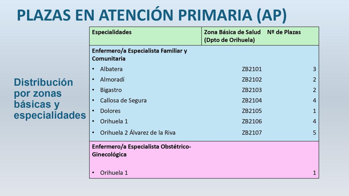Plazas en AP por zonas y especialidades