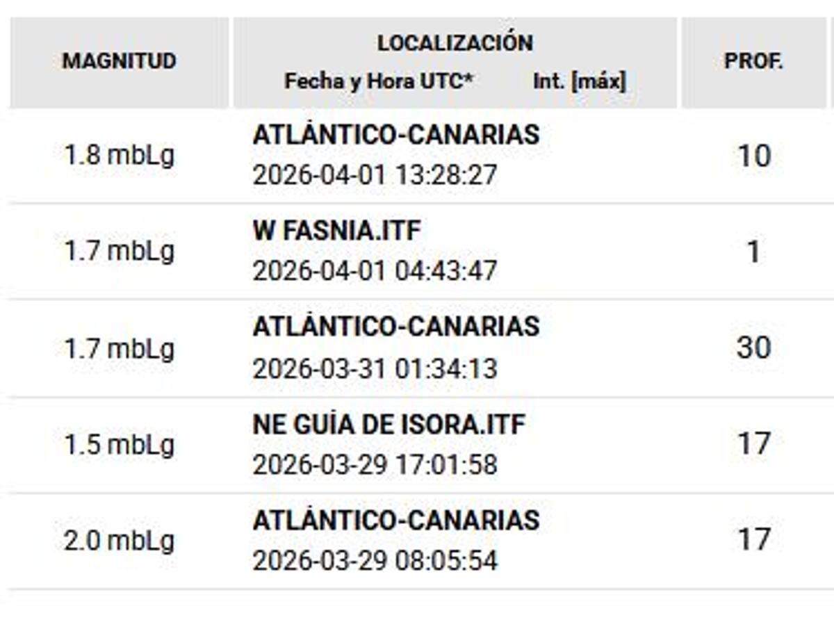 Registro de terremotos.