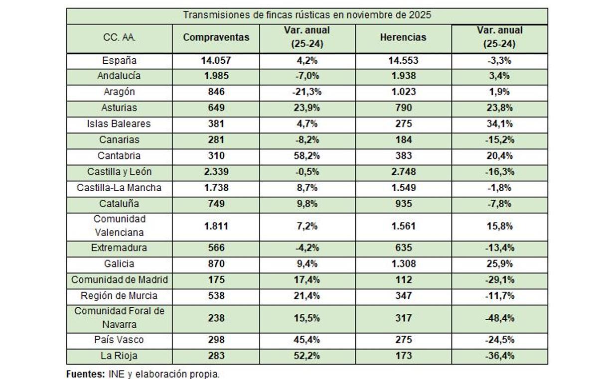 Compraventa por autonomías. Noviembre de 2025