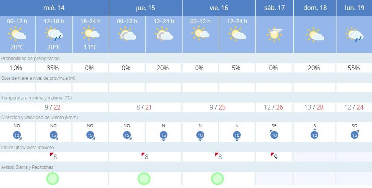 El tiempo en Villaviciosa.