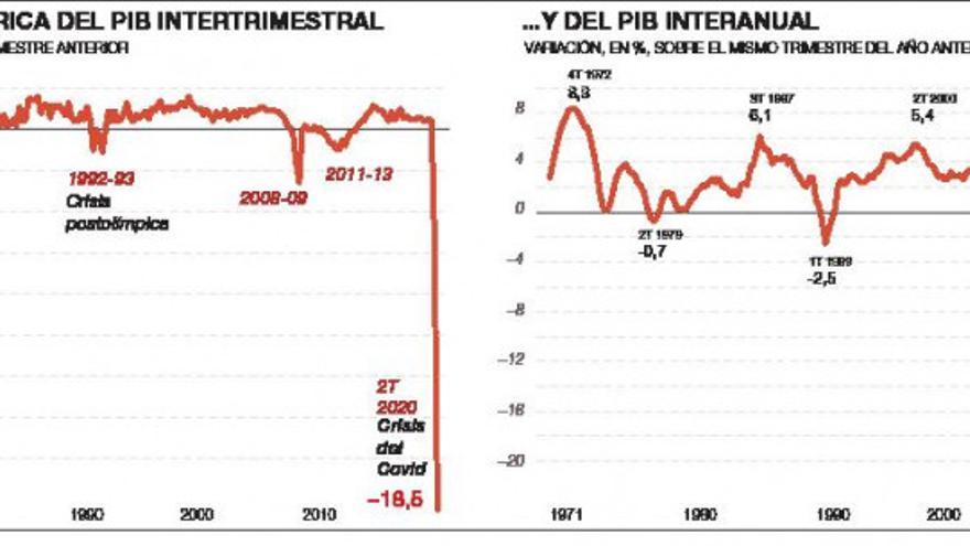 El parón por el virus provoca un derrumbe histórico del PIB