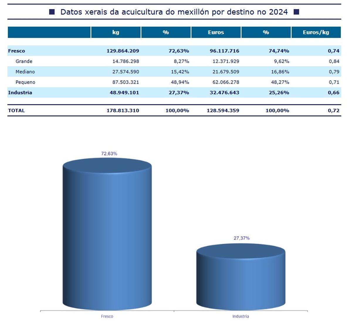 La distribución del mejillón por categorías o tipos.