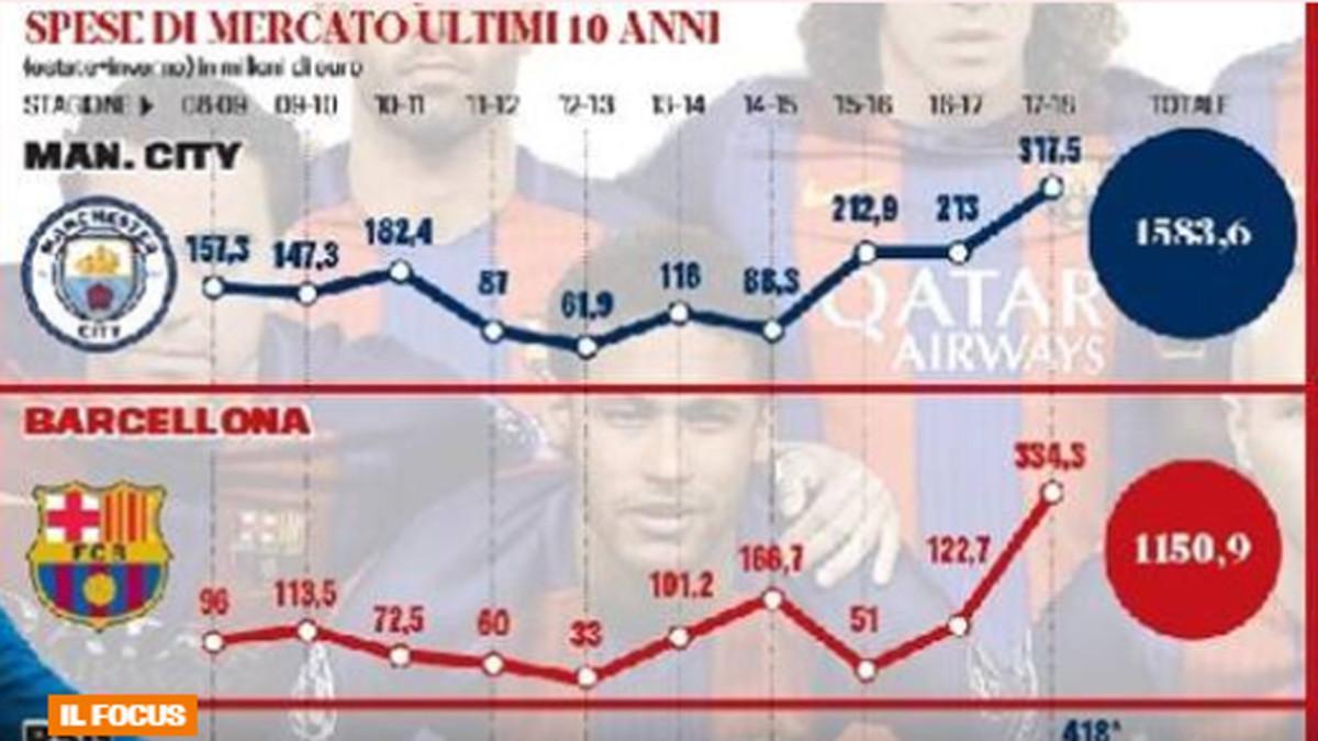 Manchester City y FC Barcelona lideran la inversión en fichajes entre los grandes clubes