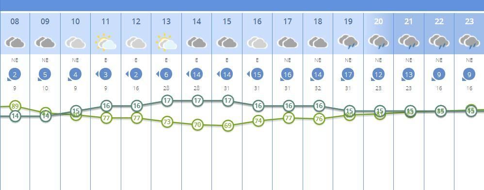 El tiempo en València para este miércoles, dividido por horas.