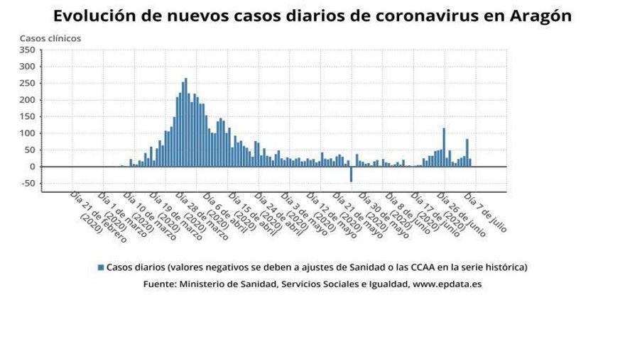 Aragón notifica 26 nuevos casos, siete en las comarcas en fase 2