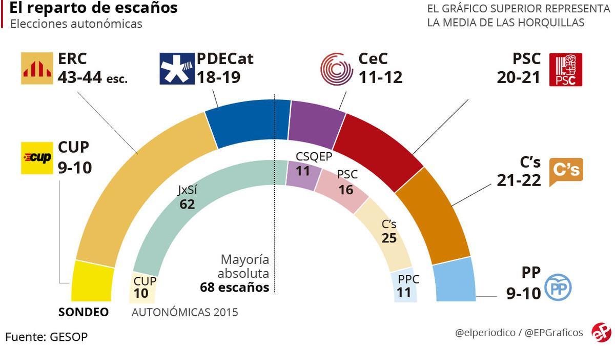 Sondeo Gesop catalunya