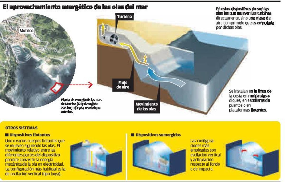 Olas “calidad gallega” para generar energía