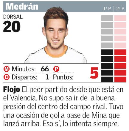 Las notas de los jugadores del Valencia CF ante el Alavés