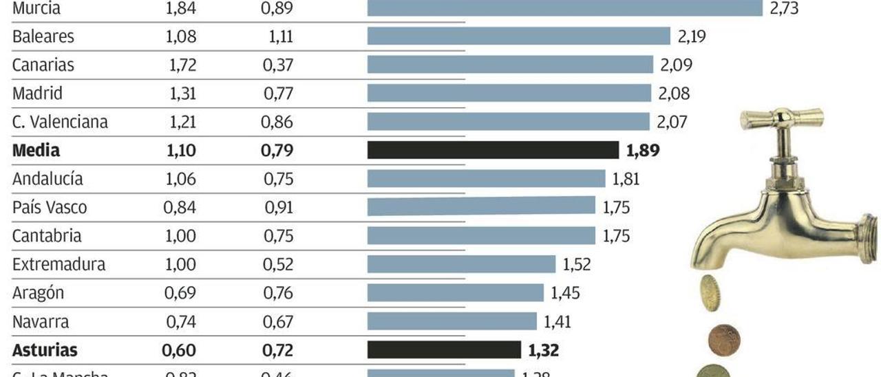 El recibo del agua y el saneamiento en Asturias, entre los más baratos de España