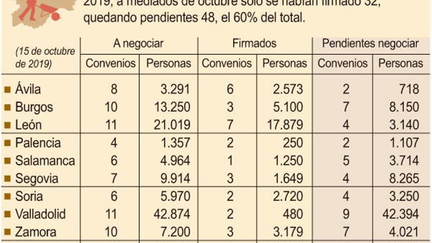 Más de 4.000 zamoranos, pendientes de la firma del convenio colectivo