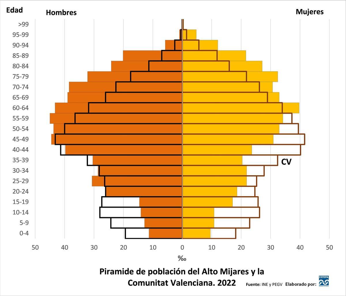 Pirámide de población del Alto Mijares y la Comunitat Valenciana. Año 2022.