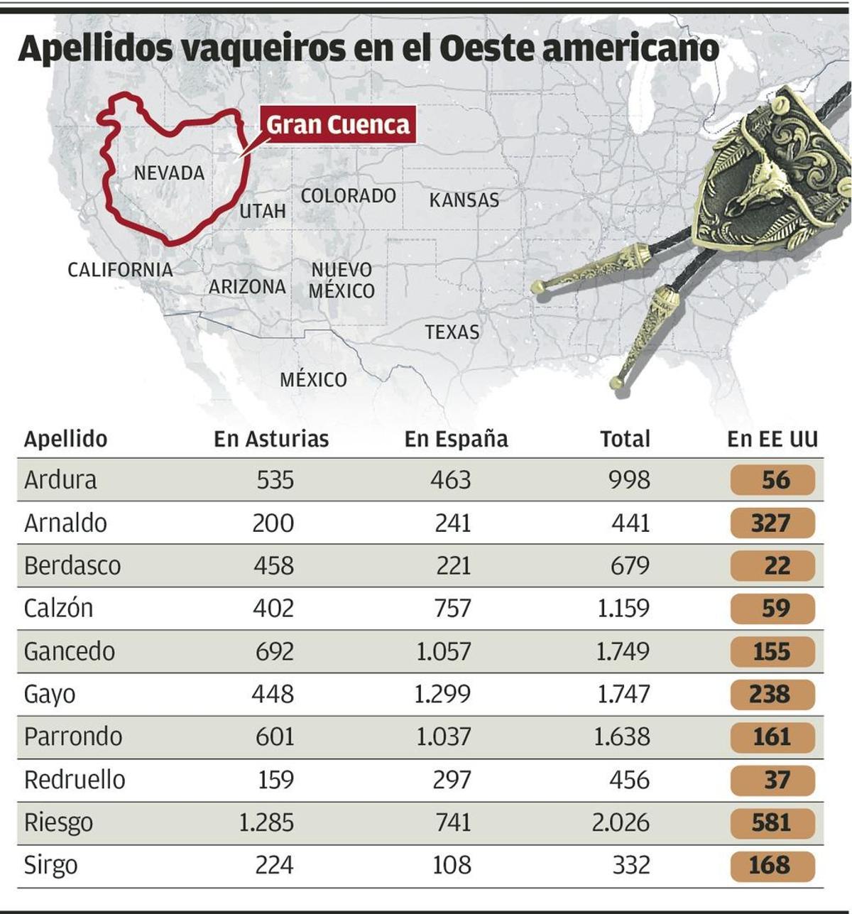 Los cowboys eran vaqueiros asturianos, según una investigación