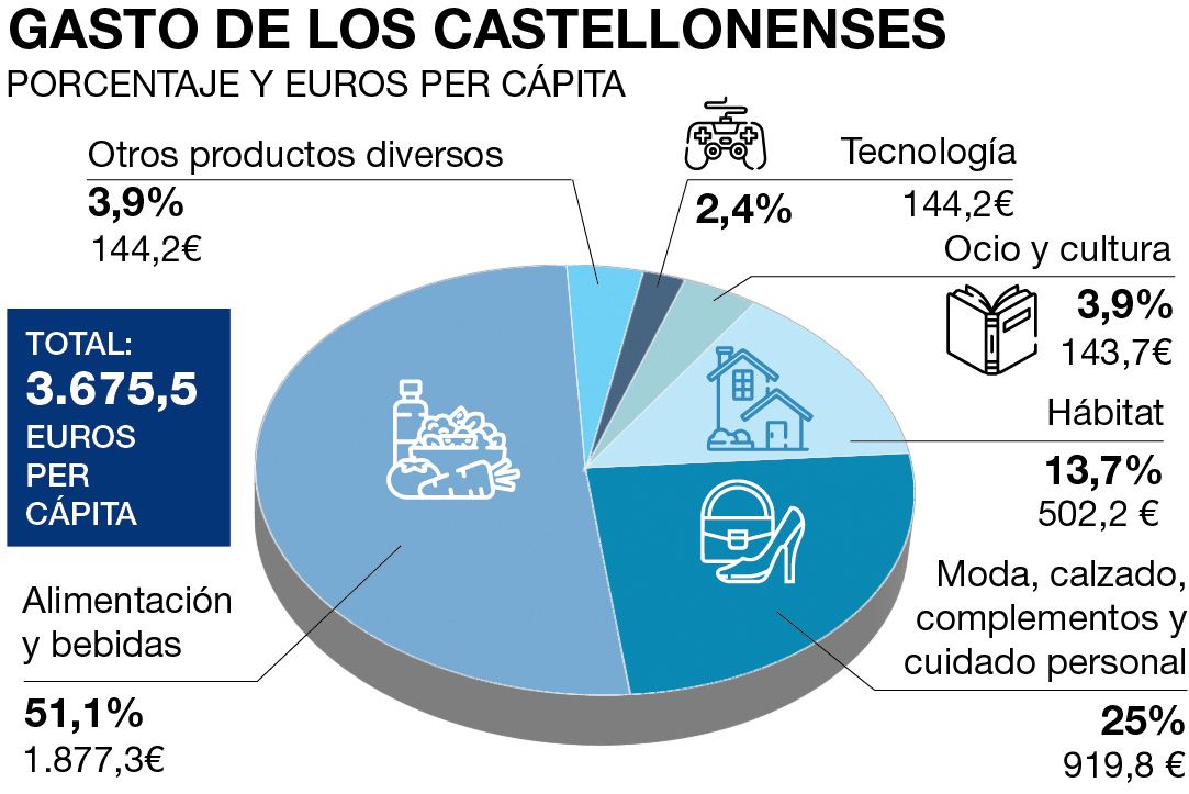 Distribución del gasto de los hogares de Castellón.