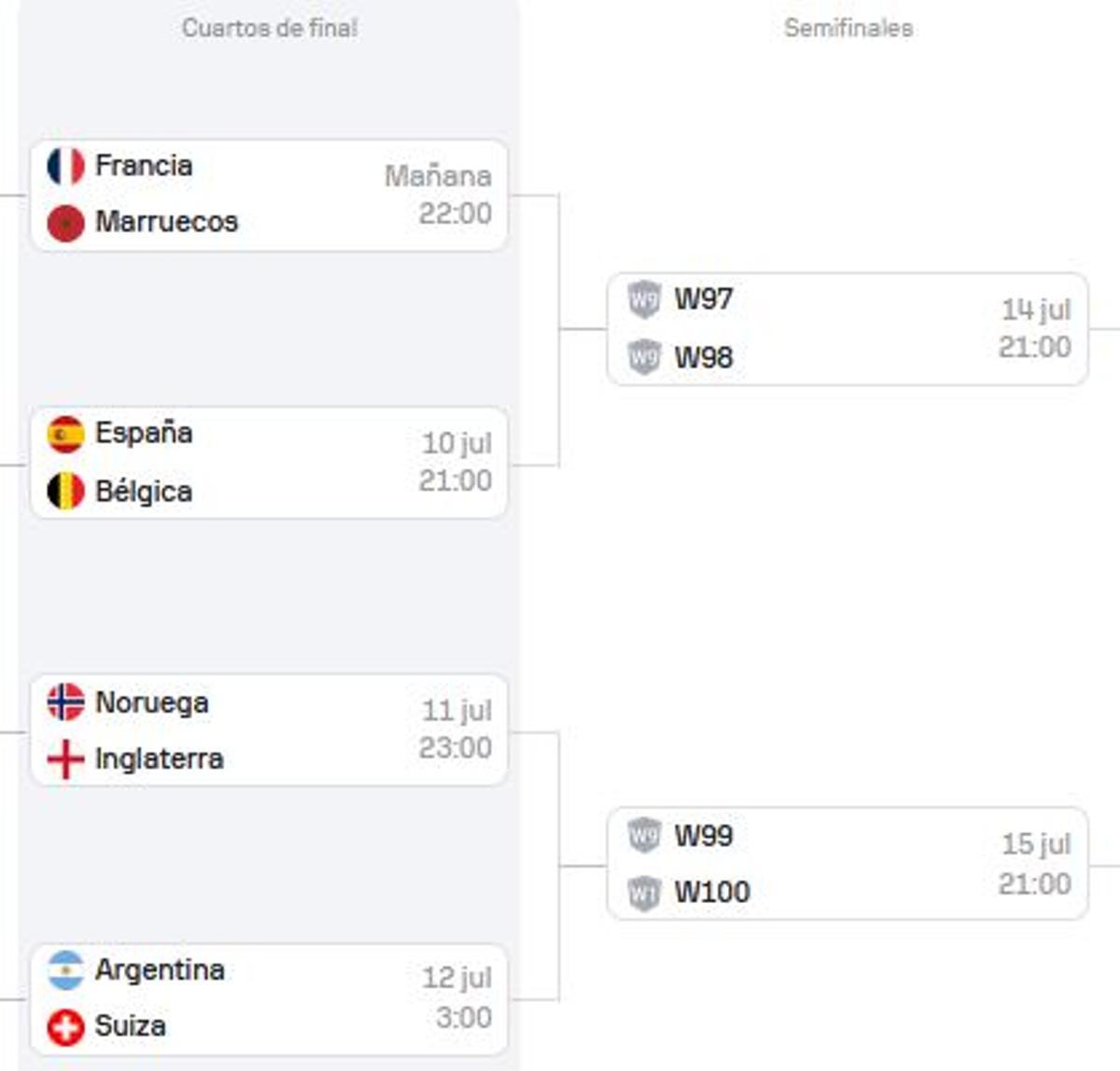 El cuadro del Mundial: empezaron 48 y ya solo quedan ocho vivas