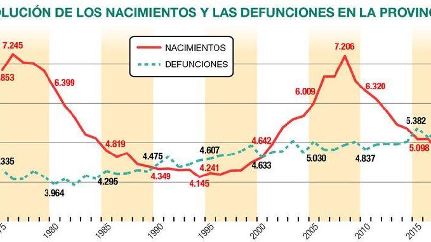 El crecimiento vegetativo de Castellón se hunde al bajar los partos y subir las muertes