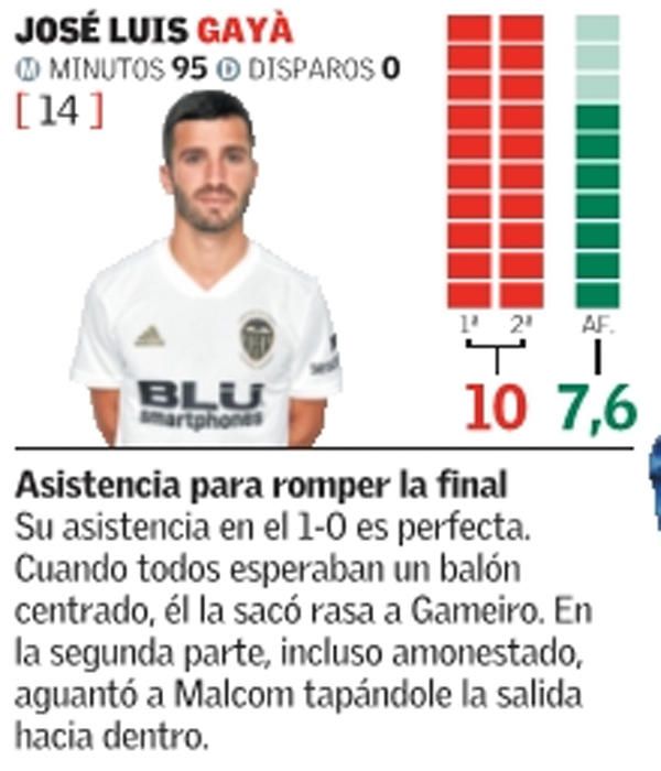 Estas son las notas de los jugadores del Valencia