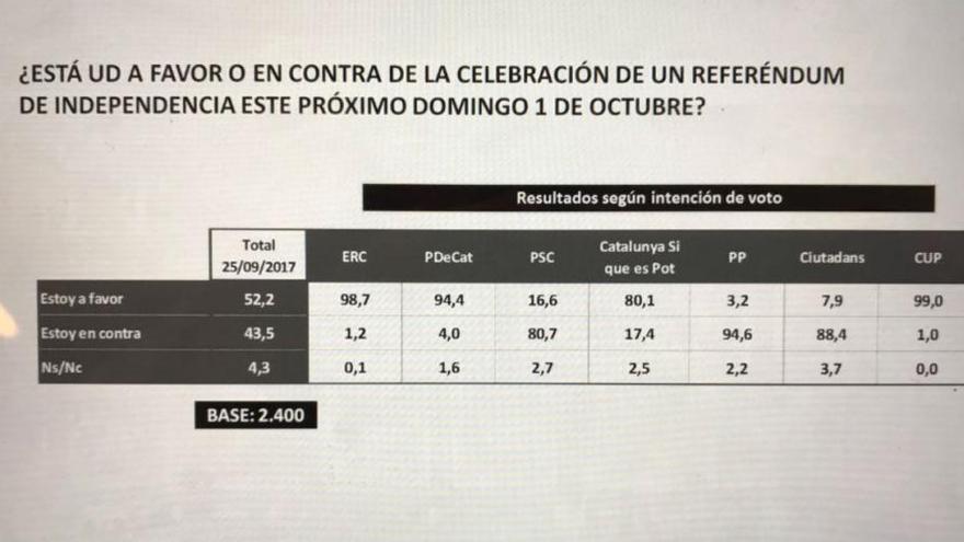 El 52% de los catalanes apoyan el referéndum y el 43% lo rechazan, según una encuesta de La Sexta