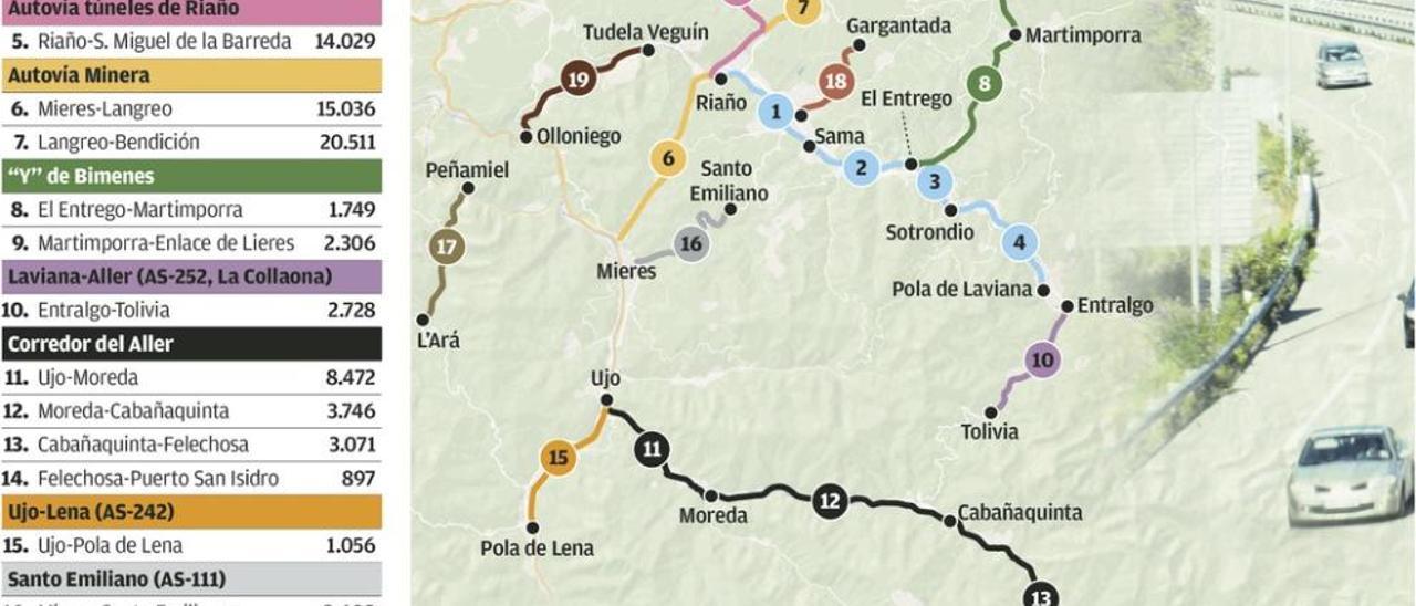 Sama-El Entrego es la carretera sin desdoblar con más tráfico de Asturias