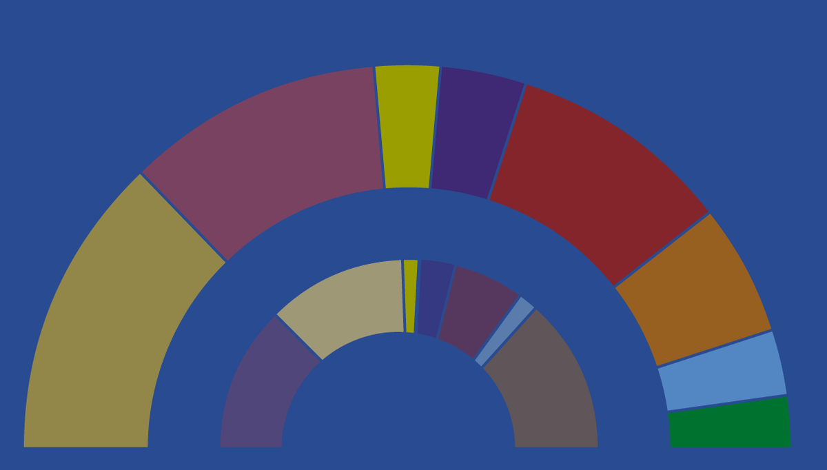 Enquesta eleccions Catalunya: ERC aguanta lenvit de Puigdemont