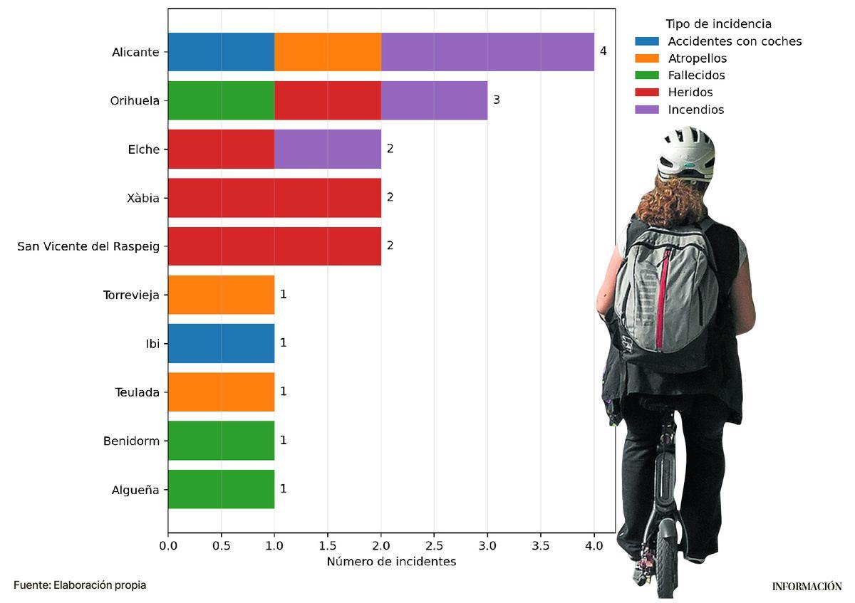 Siniestralidad de patinetes eléctricos en alicante por localidad en el año 2025.